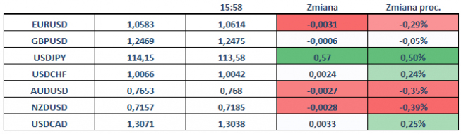 Yellen wspiera USD