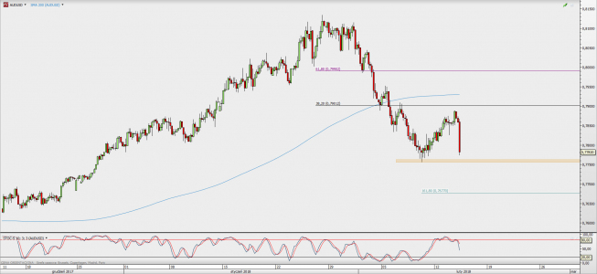 Wykres 4-godzinowy AUD/USD; Źródło: TMS Direct Wykres 4-godzinowy AUD/USD; Źródło: TMS Direct