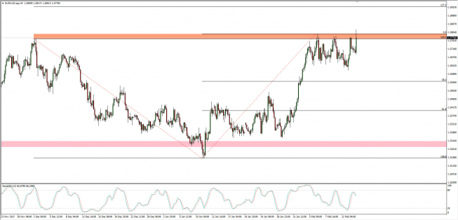 Wykres 4-godzinowy kursu EUR/AUD; Źródło: TMS Connect Wykres 4-godzinowy kursu EUR/AUD; Źródło: TMS Connect