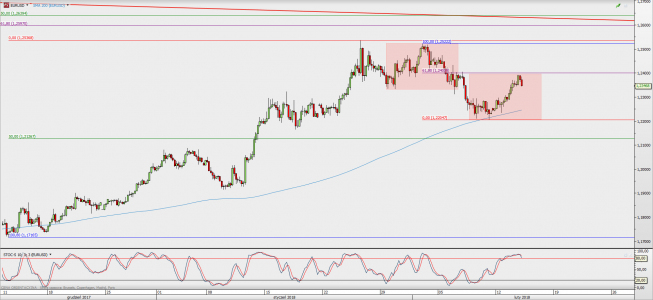 Wykres 4-godzinowy EUR/USD; Źródło: TMS Direct Wykres 4-godzinowy EUR/USD; Źródło: TMS Direct