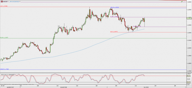 Wykres 4-godzinowy EUR/USD; Źródło: TMS Direct Wykres 4-godzinowy EUR/USD; Źródło: TMS Direct