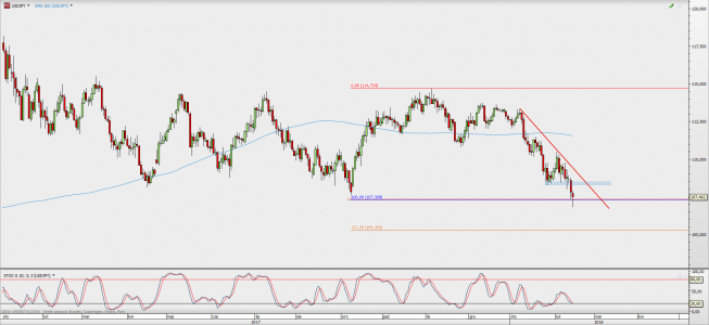 Wykres dzienny USD/JPY; Źródło: TMS Direct Wykres dzienny USD/JPY; Źródło: TMS Direct