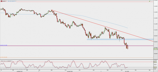 Wykres 4-godzinowy USD/JPY; Źródło: TMS Direct Wykres 4-godzinowy USD/JPY; Źródło: TMS Direct