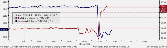VIX i S&P500 futures - wykres 3-minutowy; Źródło: Bloomberg, TMS Brokers VIX i S&P500 futures - wykres 3-minutowy; Źródło: Bloomberg, TMS Brokers