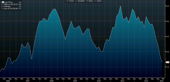 Inflacja CPI w Polsce <span>Źródło: BLOOMBERG<span> Inflacja CPI w Polsce <span>Źródło: BLOOMBERG<span>