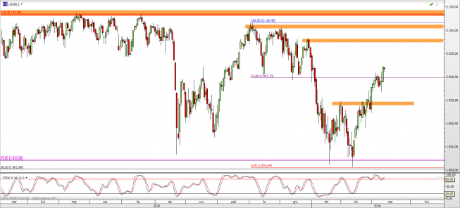Wykres dzienny kursu S&P500 <span> Źródło: TMS Direct <span> Wykres dzienny kursu S&P500 <span> Źródło: TMS Direct <span>