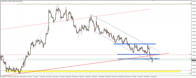 Wykres 4-godzinowy kursu EUR/PLN <span> Źródło: TMS Trader <span> Wykres 4-godzinowy kursu EUR/PLN <span> Źródło: TMS Trader <span>