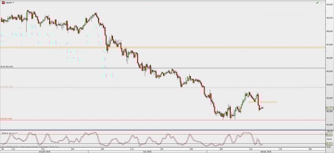 Wykres 4-godzinowy CAD/JPY; Źródło: TMS Direct Wykres 4-godzinowy CAD/JPY; Źródło: TMS Direct