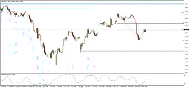 Wykres godzinowy CFD na DAX; Źródło: TMS Connect Wykres godzinowy CFD na DAX; Źródło: TMS Connect