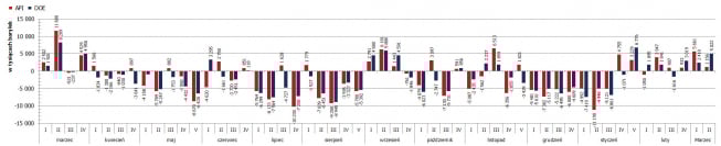 DOE: silne zmiany zapasów, WTI w dół