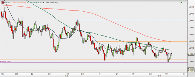EUR/USD - wykres 1D; Źródło: TMSDirect EUR/USD - wykres 1D; Źródło: TMSDirect