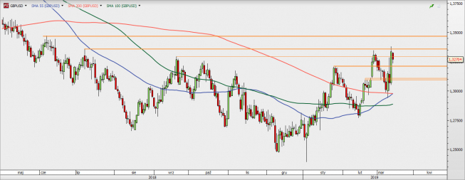 GBP/USD - wykres 1D; Źródło: TMSDirect GBP/USD - wykres 1D; Źródło: TMSDirect