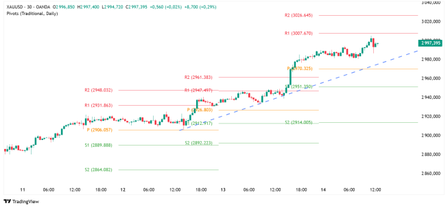 Wykres 30-sto minutowy XAUUSD, źródło: TradingView Złoto przebiło 3000 USD