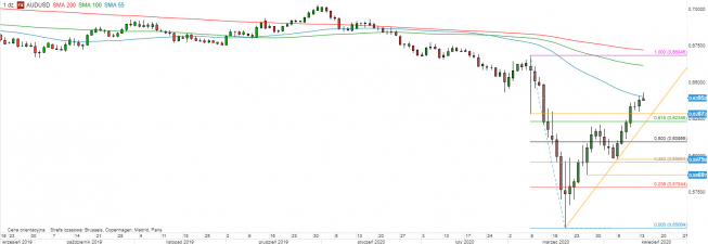 AUD/USD - wykres 1D; Źródło: TMS Direct AUD/USD - wykres 1D; Źródło: TMS Direct