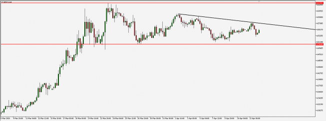 EUR/PLN - wykres 4H; Źródło: TMS EUR/PLN - wykres 4H; Źródło: TMS