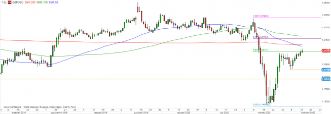 GBP/USD - wykres 1D; Źródło: TMSDirect GBP/USD - wykres 1D; Źródło: TMSDirect