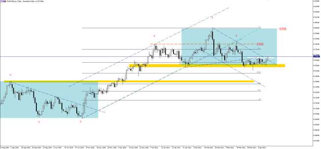 AUD/USD, D1, źródło: TMS Brokers AUD/USD wysyła techniczny sygnał kupna