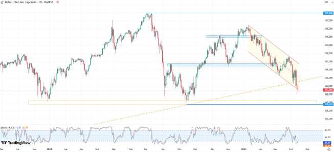 Silny trend spadkowy na USD/JPY