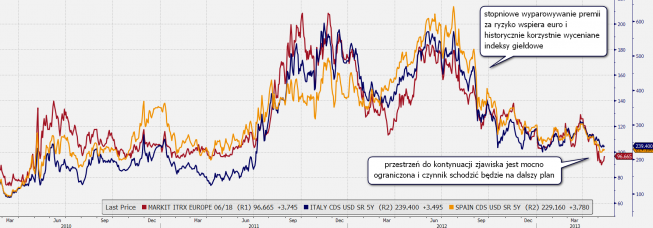 Stawki CDS na dług Włoch i Hiszpanii oraz indeks iTraxx Europe <span> Źródło: Bloomberg <span> Stawki CDS na dług Włoch i Hiszpanii oraz indeks iTraxx Europe <span> Źródło: Bloomberg <span>