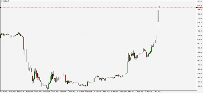 Wykres dzienny BTCUSD. Źródło: TMS Wykres dzienny BTCUSD. Źródło: TMS
