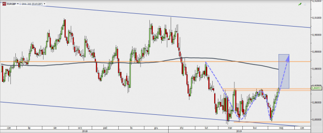 EUR/GBP - wykres 1D; Źródło: TMSDirect EUR/GBP - wykres 1D; Źródło: TMSDirect