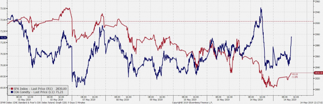 Notowania ropy brent i kontrakt na S&P500. Źródło: Bloomberg Notowania ropy brent i kontrakt na S&P500. Źródło: Bloomberg