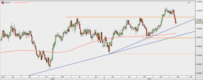 USD/CHF - wykres 1D; Źródło: TMSDirect USD/CHF - wykres 1D; Źródło: TMSDirect