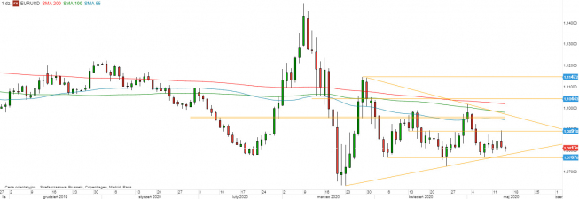 EUR/USD - wykres 1D; Źródło: TMSDirect EUR/USD - wykres 1D; Źródło: TMSDirect