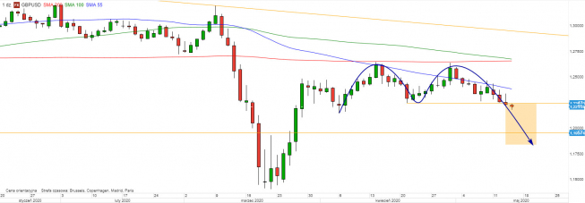 GBP/USD - wykres 1D; Źródło: TMSDirect GBP/USD - wykres 1D; Źródło: TMSDirect
