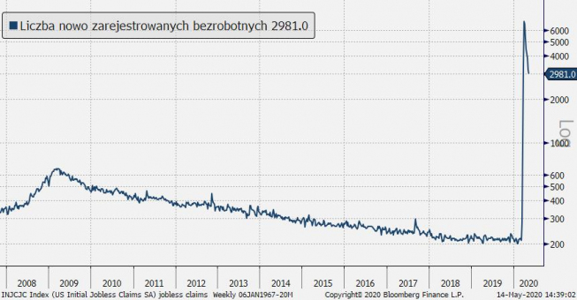 USA: wnioski o zasiłek dla bezrobotnych; Źródło: Bloomberg, TMS USA: wnioski o zasiłek dla bezrobotnych; Źródło: Bloomberg, TMS