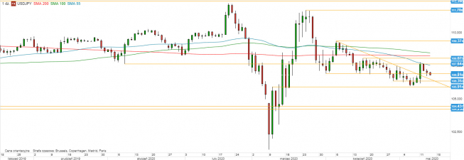 USD/JPY - wykres 1D; Źródło: TMSDirect USD/JPY - wykres 1D; Źródło: TMSDirect