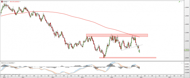 Wykres tygodniowy AUDNZD <snap> Źródło: TMS Direct<snap> Wykres tygodniowy AUDNZD <snap> Źródło: TMS Direct<snap>