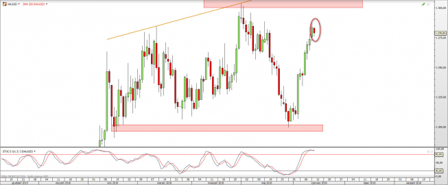 Wykres dzienny XAUUSD <snap> Źródło: TMS Direct<snap> Wykres dzienny XAUUSD <snap> Źródło: TMS Direct<snap>