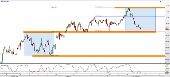 Wykres 4-godzinowy CFD na ropę WTI <span> Źródło: TMS Direct <span> Wykres 4-godzinowy CFD na ropę WTI <span> Źródło: TMS Direct <span>