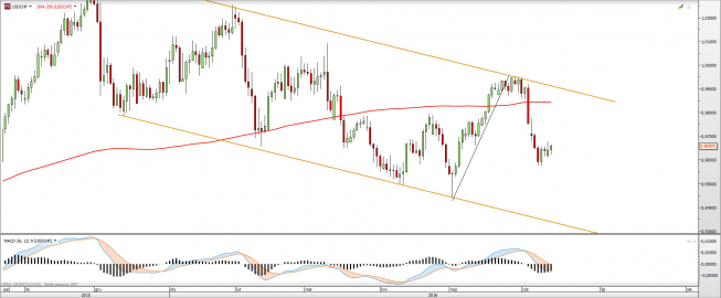 Wykres dzienny USDCHF <snap> Źródło: TMS Direct<snap> Wykres dzienny USDCHF <snap> Źródło: TMS Direct<snap>