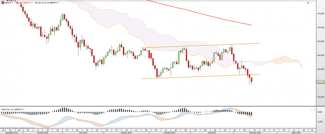 Wykres dzienny GBPJPY <snap> Źródło: TMS Direct<snap> Wykres dzienny GBPJPY <snap> Źródło: TMS Direct<snap>
