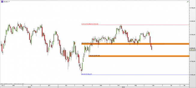 Wykres dzienny CFD na FTSE 100 <span> Źródło: TMS Direct <span> Wykres dzienny CFD na FTSE 100 <span> Źródło: TMS Direct <span>