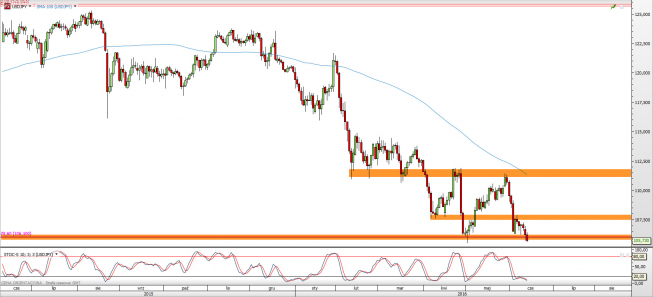 Wykres dzienny kursu USD/JPY <span> Źródło: TMS Direct <span> Wykres dzienny kursu USD/JPY <span> Źródło: TMS Direct <span>