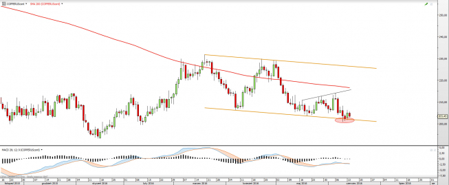 Wykres dzienny COPPER <snap> Źródło: TMS Direct<snap> Wykres dzienny COPPER <snap> Źródło: TMS Direct<snap>