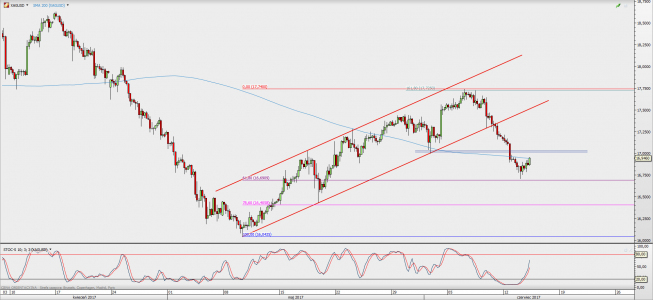 Wykres dzienny kursu XAG/USD; Źródło: TMS Direct Wykres dzienny kursu XAG/USD; Źródło: TMS Direct