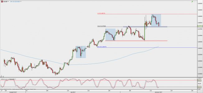 Wykres 4-godzinowy kursu EUR/GBP; Źródło: TMS Direct