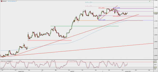 Wykres 4-godzinowy EUR/USD; Źródło: TMS Direct