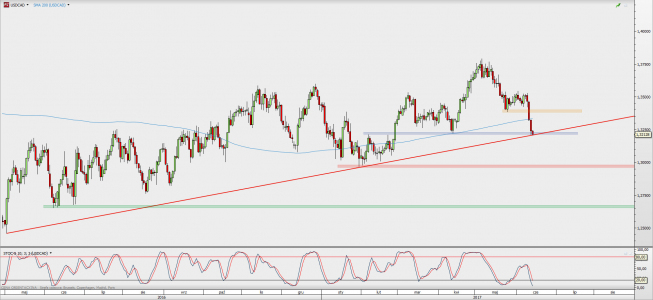 Wykres dzienny USD/CAD; Źródło: TMS Direct Wykres dzienny USD/CAD; Źródło: TMS Direct