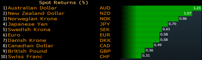 USD względem koszyka walut G10; źródło: Bloomberg USD względem koszyka walut G10; źródło: Bloomberg