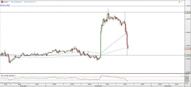 EUR/USD na interwale M15; źródło: TMS Direct EUR/USD na interwale M15; źródło: TMS Direct