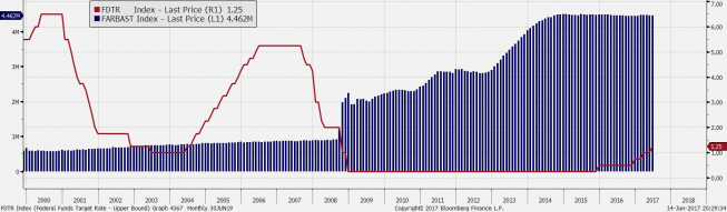 Suma bilansowa Fed i stopy procentowe; źródło: Bloomberg Suma bilansowa Fed i stopy procentowe; źródło: Bloomberg