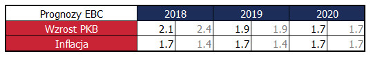 Prognozy EBC: PKB niżej w 2018 r., inflacja w górę