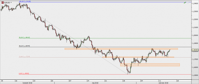 EUR/USD - wykres 4H; Źródło: TMS Direct