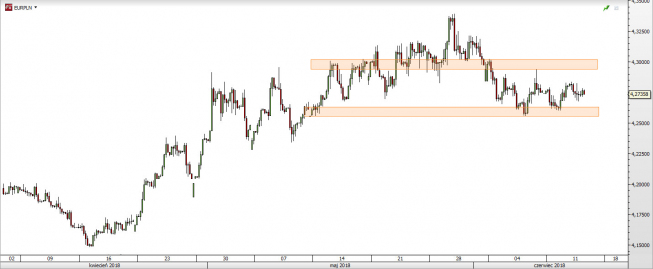 EUR/PLN - wykres 4H; Źródło: TMS Direct EUR/PLN - wykres 4H; Źródło: TMS Direct