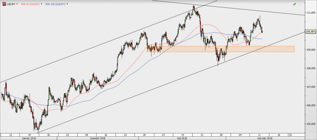 USD/JPY - wykres 4H; Źródło: TMS Direct